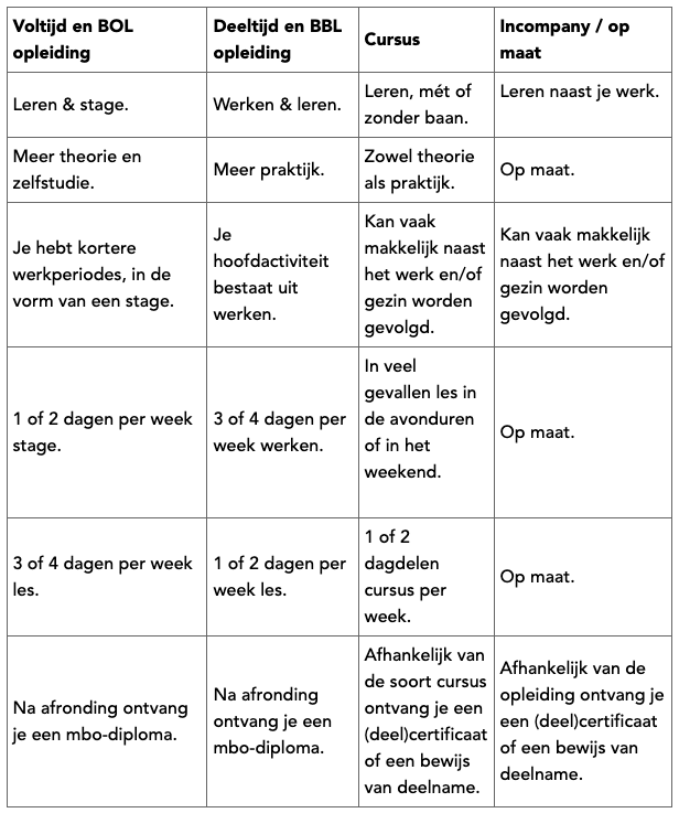 Opleidingstypen en niveaus ­(voor volwassenen)